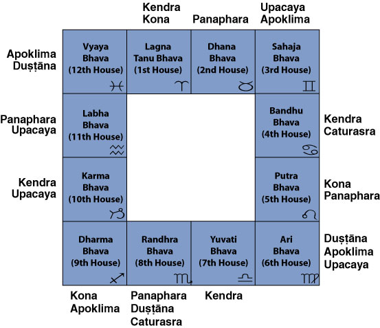 Lord - Astrology Encyclopedia